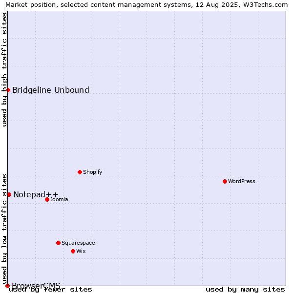 Market position of Notepad++ vs. Bridgeline Unbound vs. BrowserCMS