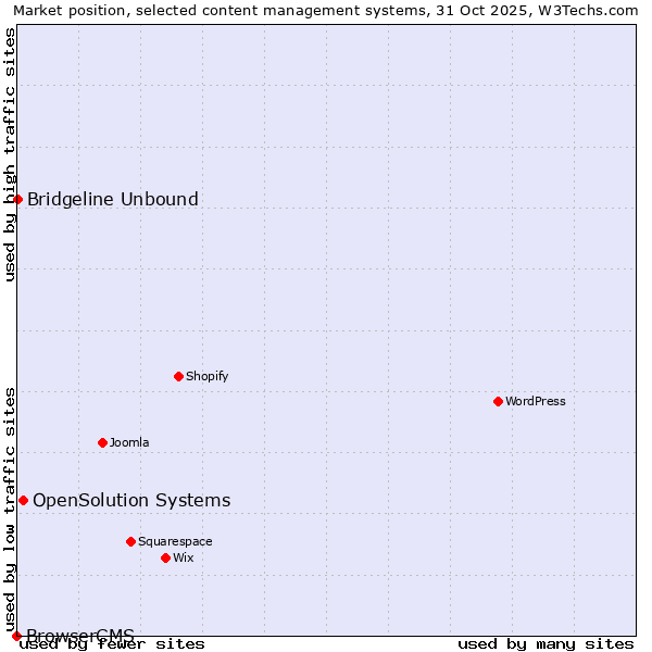 Market position of OpenSolution Systems vs. Bridgeline Unbound vs. BrowserCMS