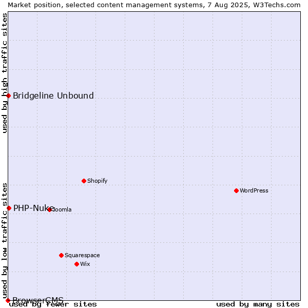 Market position of PHP-Nuke vs. Bridgeline Unbound vs. BrowserCMS