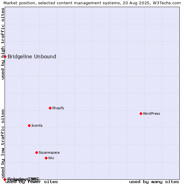 Market position of Bridgeline Unbound vs. BrowserCMS vs. Solodev CMS