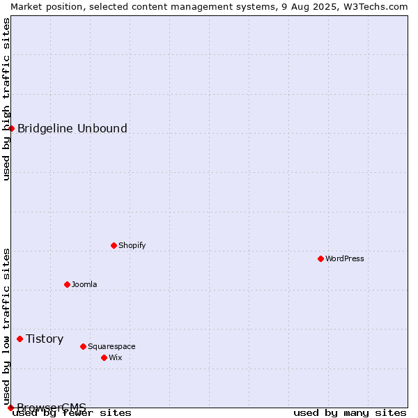 Market position of Tistory vs. Bridgeline Unbound vs. BrowserCMS