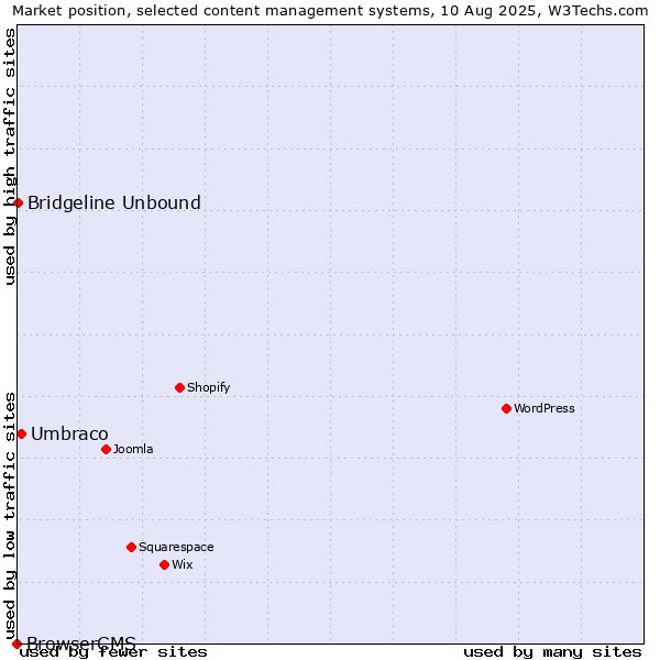 Market position of Umbraco vs. Bridgeline Unbound vs. BrowserCMS