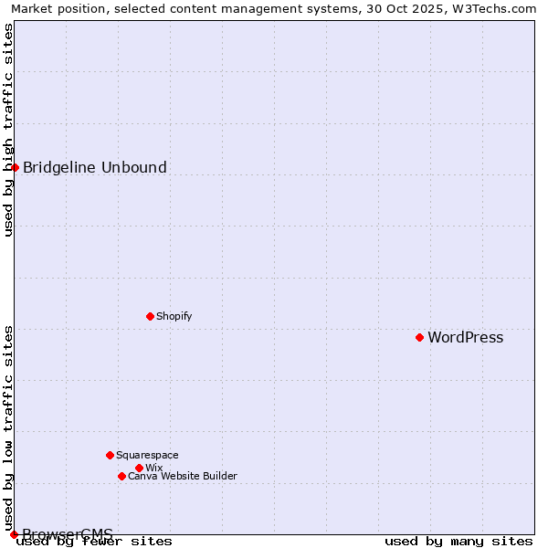 Market position of WordPress vs. Bridgeline Unbound vs. BrowserCMS