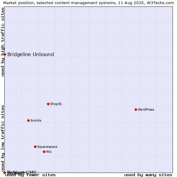 Market position of Bridgeline Unbound vs. BrowserCMS vs. Yo!Kart