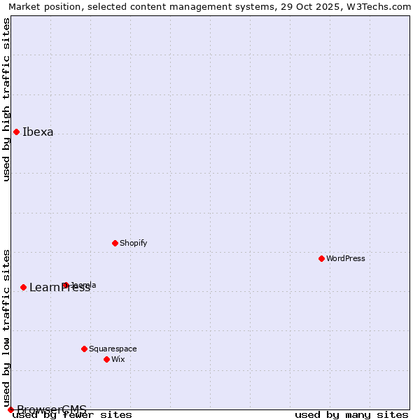 Market position of LearnPress vs. Ibexa vs. BrowserCMS