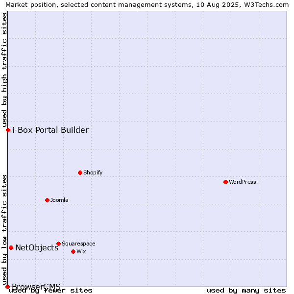 Market position of NetObjects vs. i-Box Portal Builder vs. BrowserCMS
