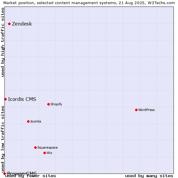 Market position of Zendesk vs. Icordis CMS vs. BrowserCMS