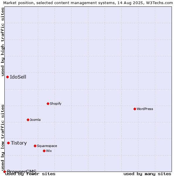 Market position of Tistory vs. IdoSell vs. BrowserCMS