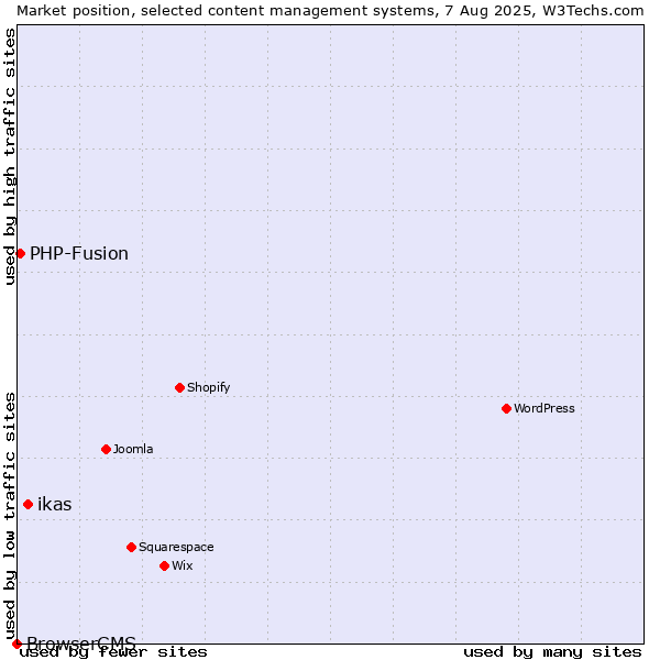 Market position of ikas vs. PHP-Fusion vs. BrowserCMS