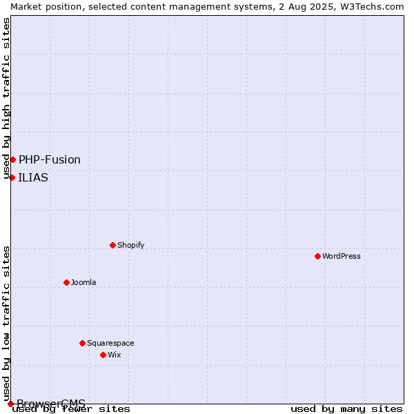 Market position of PHP-Fusion vs. ILIAS vs. BrowserCMS