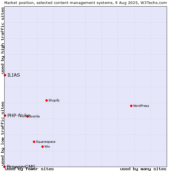 Market position of PHP-Nuke vs. ILIAS vs. BrowserCMS