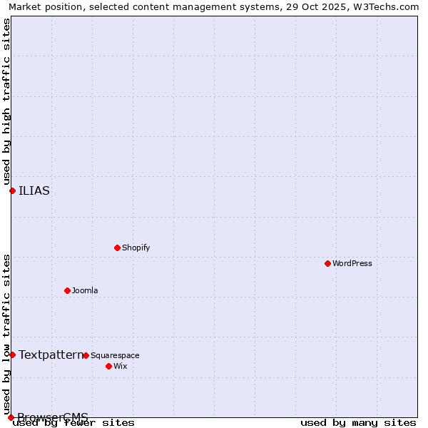 Market position of Textpattern vs. ILIAS vs. BrowserCMS