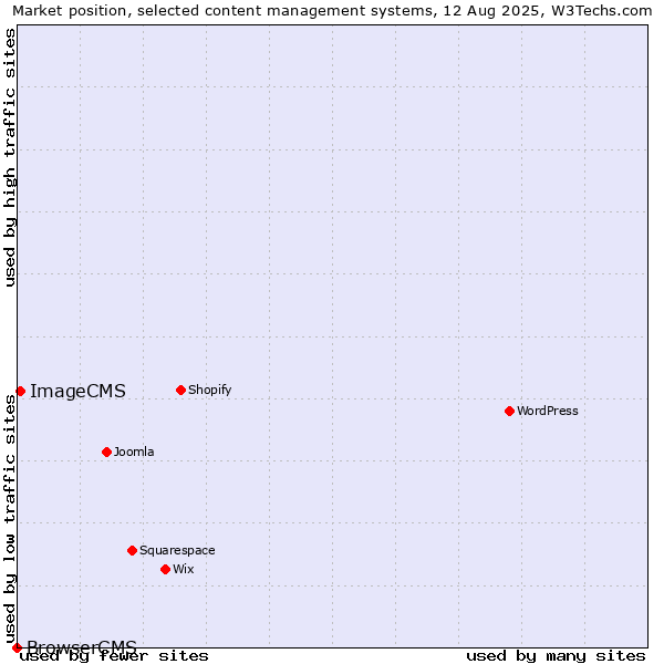 Market position of ImageCMS vs. BrowserCMS