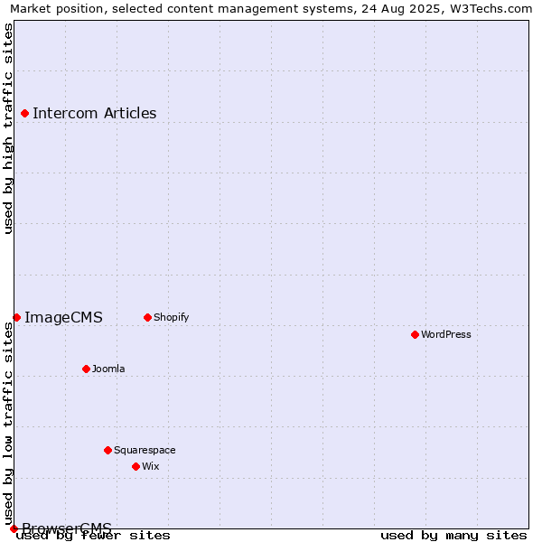 Market position of Intercom Articles vs. ImageCMS vs. BrowserCMS
