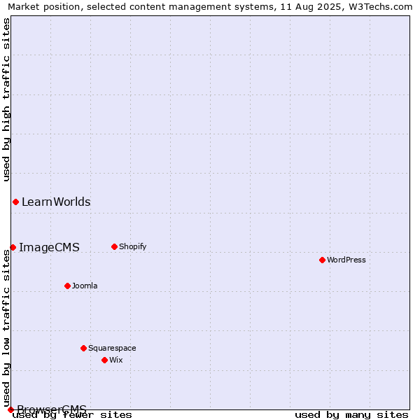 Market position of LearnWorlds vs. ImageCMS vs. BrowserCMS
