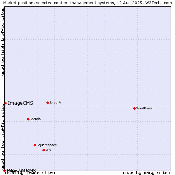 Market position of ImageCMS vs. BrowserCMS vs. LiBe CMS