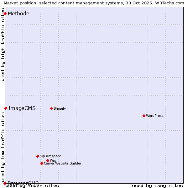 Market position of ImageCMS vs. Méthode vs. BrowserCMS