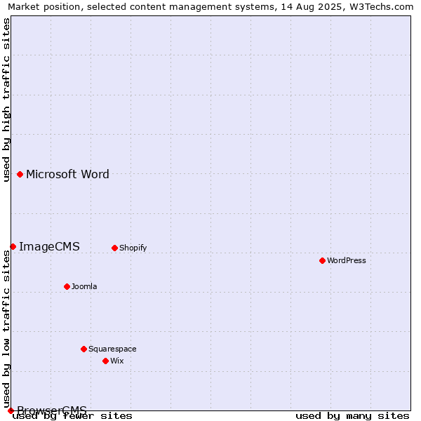 Market position of Microsoft Word vs. ImageCMS vs. BrowserCMS