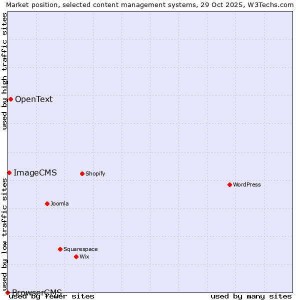 Market position of OpenText vs. ImageCMS vs. BrowserCMS
