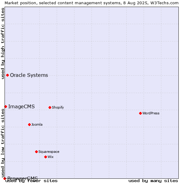 Market position of Oracle Systems vs. ImageCMS vs. BrowserCMS