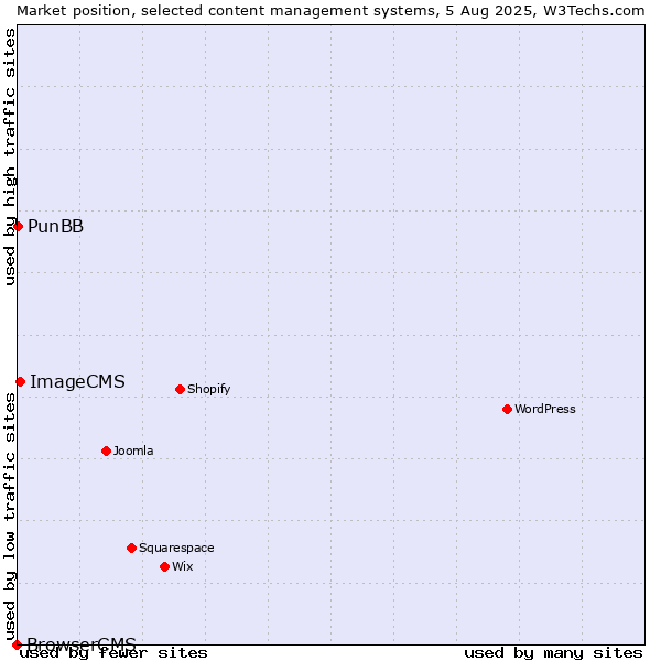 Market position of ImageCMS vs. PunBB vs. BrowserCMS