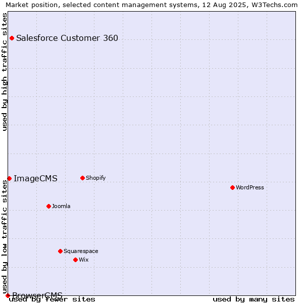 Market position of Salesforce Customer 360 vs. ImageCMS vs. BrowserCMS