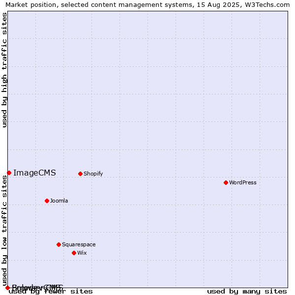 Market position of ImageCMS vs. BrowserCMS vs. Solodev CMS