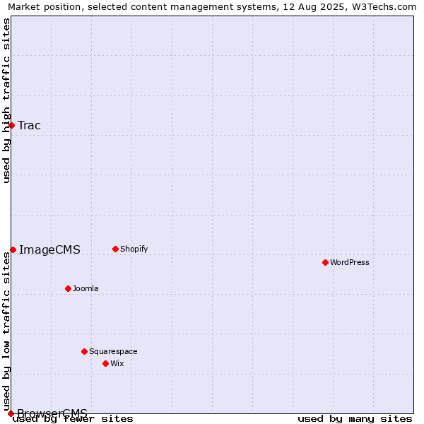 Market position of ImageCMS vs. Trac vs. BrowserCMS