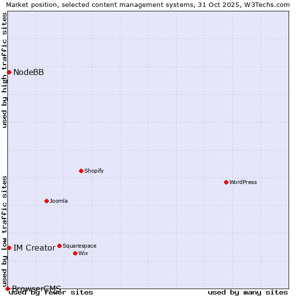 Market position of NodeBB vs. IM Creator vs. BrowserCMS