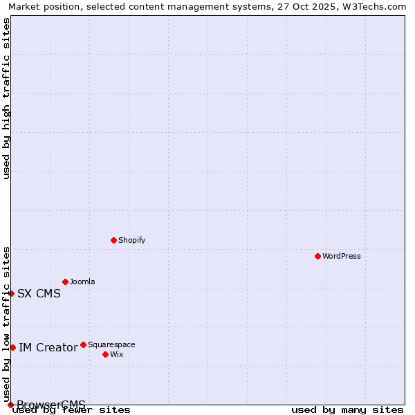 Market position of IM Creator vs. SX CMS vs. BrowserCMS