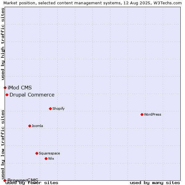 Market position of Drupal Commerce vs. iMod CMS vs. BrowserCMS