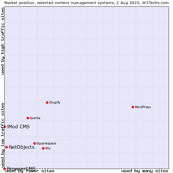 Market position of NetObjects vs. iMod CMS vs. BrowserCMS