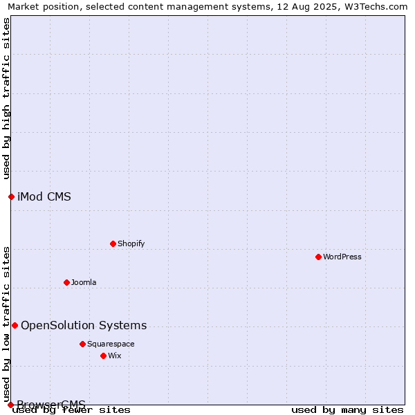 Market position of OpenSolution Systems vs. iMod CMS vs. BrowserCMS