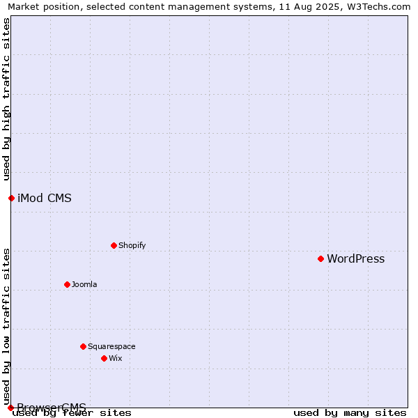 Market position of WordPress vs. iMod CMS vs. BrowserCMS