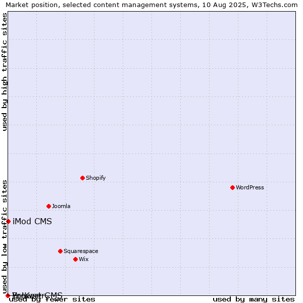 Market position of iMod CMS vs. BrowserCMS vs. Yo!Kart