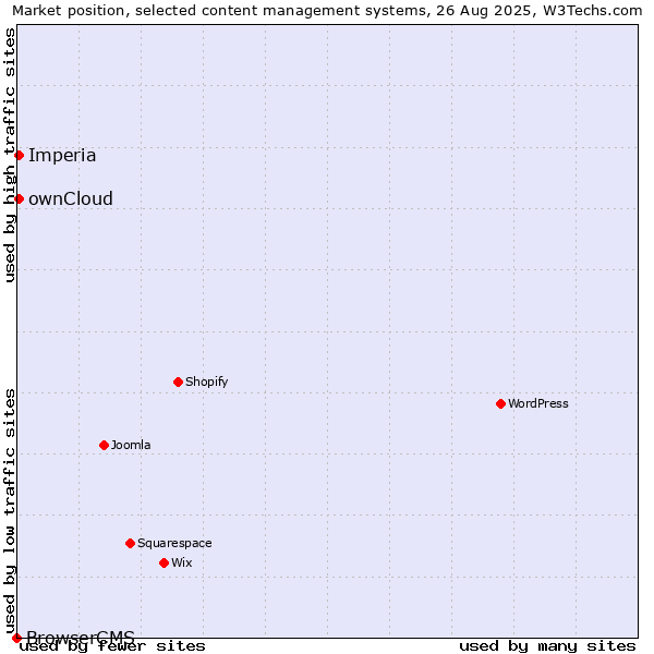 Market position of ownCloud vs. Imperia vs. BrowserCMS