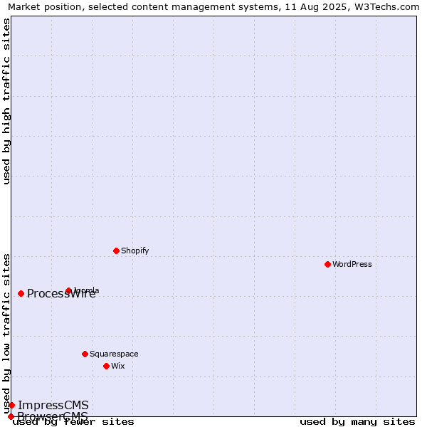 Market position of ProcessWire vs. ImpressCMS vs. BrowserCMS