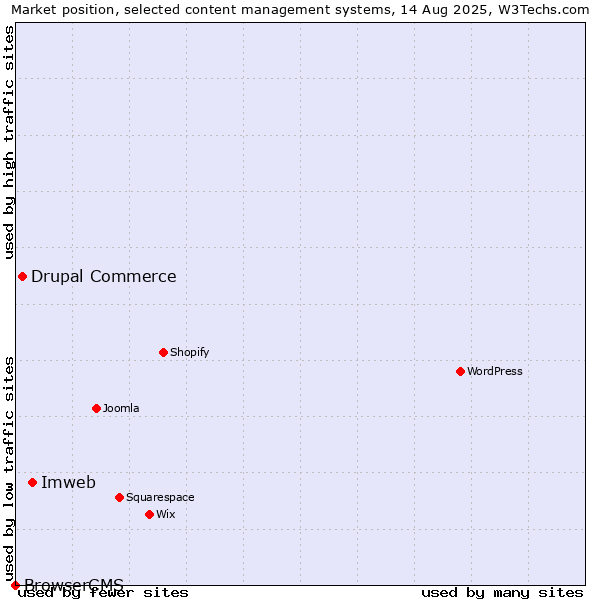 Market position of Imweb vs. Drupal Commerce vs. BrowserCMS