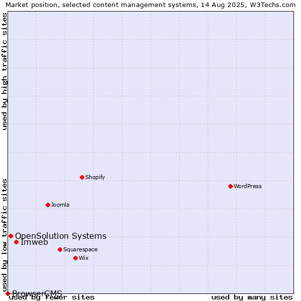 Market position of Imweb vs. OpenSolution Systems vs. BrowserCMS