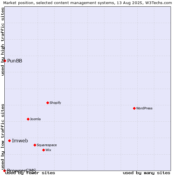 Market position of Imweb vs. PunBB vs. BrowserCMS