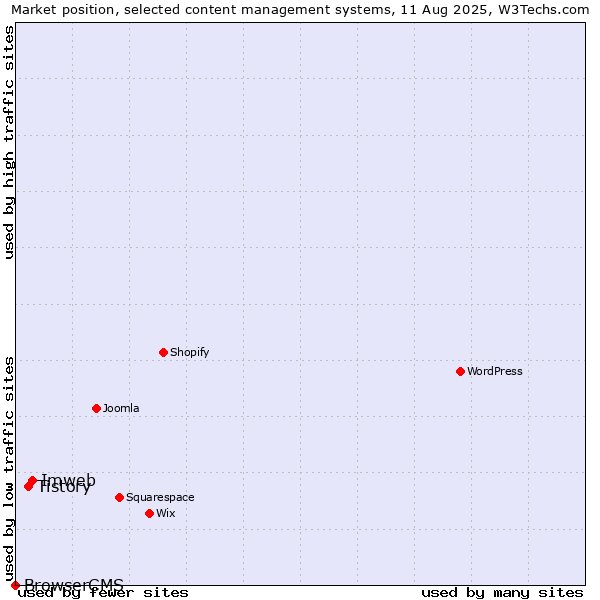 Market position of Imweb vs. Tistory vs. BrowserCMS