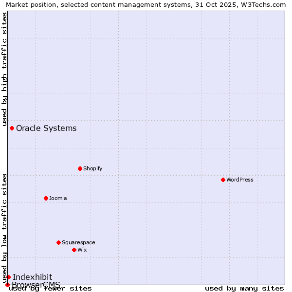 Market position of Oracle Systems vs. Indexhibit vs. BrowserCMS
