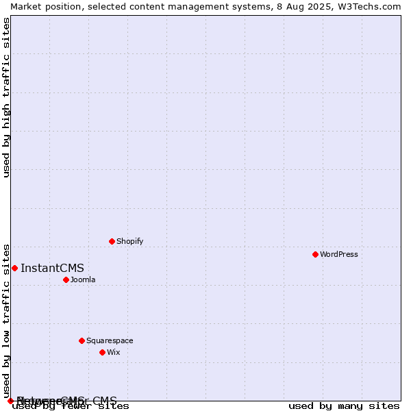 Market position of InstantCMS vs. BrowserCMS vs. Netgenerator CMS