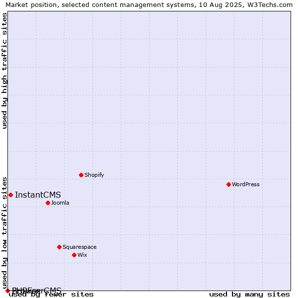 Market position of InstantCMS vs. BrowserCMS vs. PHPFox
