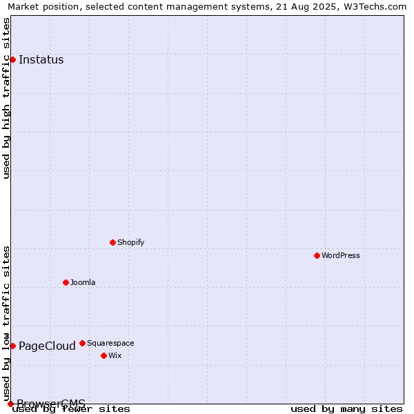 Market position of PageCloud vs. Instatus vs. BrowserCMS