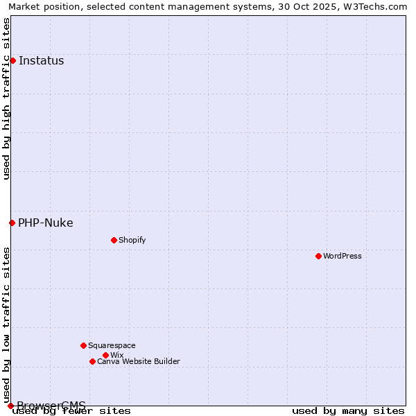 Market position of Instatus vs. PHP-Nuke vs. BrowserCMS