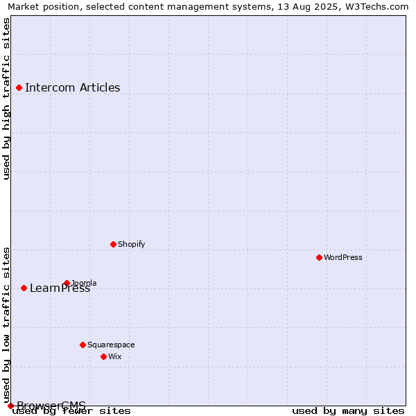 Market position of LearnPress vs. Intercom Articles vs. BrowserCMS