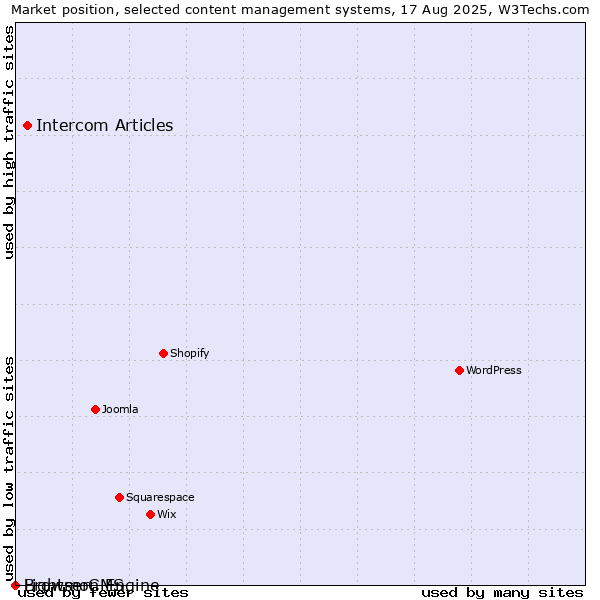 Market position of Intercom Articles vs. BrowserCMS vs. Lightmon Engine
