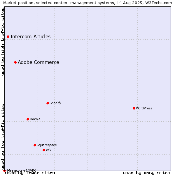 Market position of Adobe Commerce vs. Intercom Articles vs. BrowserCMS