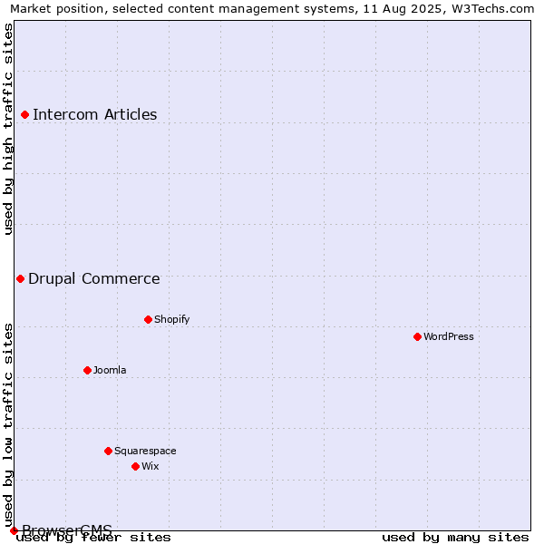 Market position of Intercom Articles vs. Drupal Commerce vs. BrowserCMS